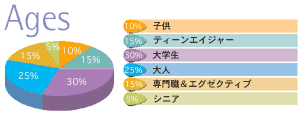 スペイン語留学：ENFOREX学生の年代 